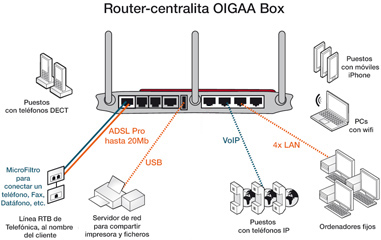 Esquema de conexión e interconectividad a través de Oigaa Office